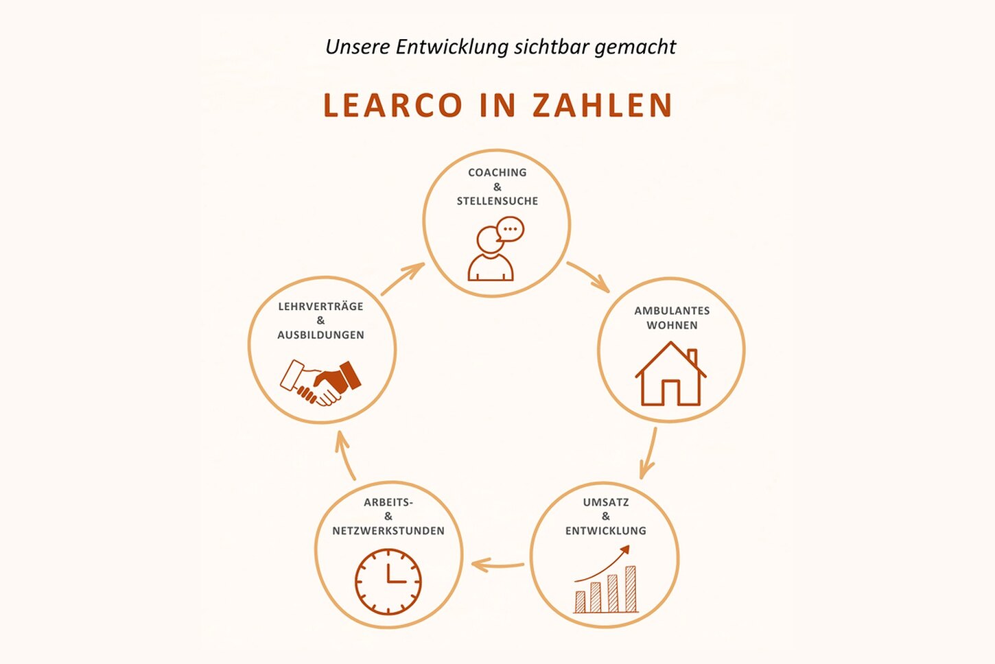 Learco in Zahlen
