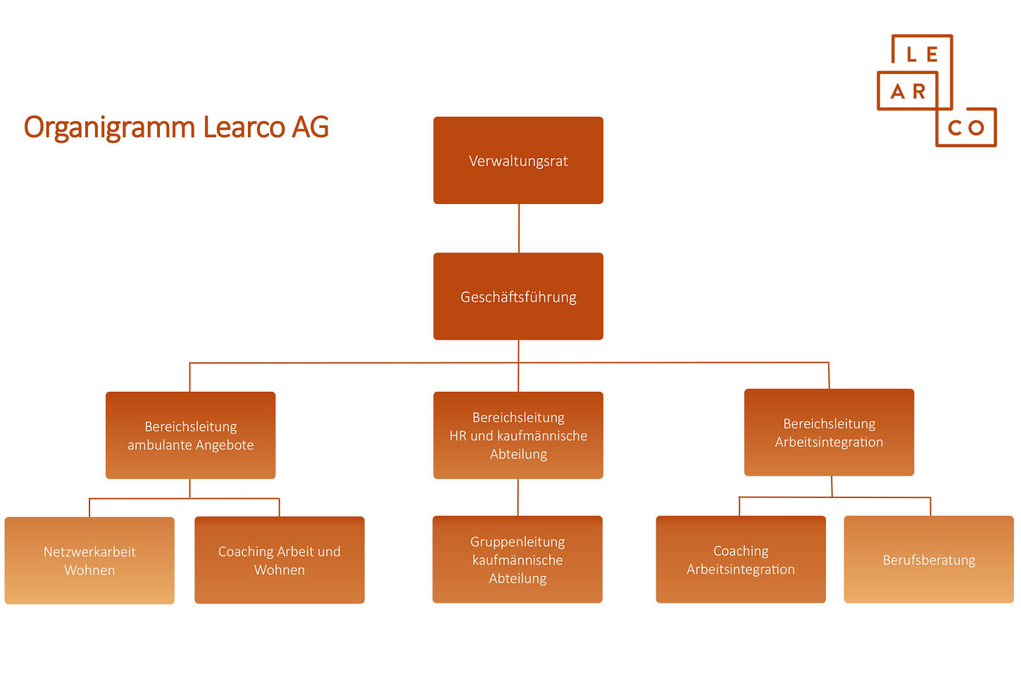 Organigramm der Learco